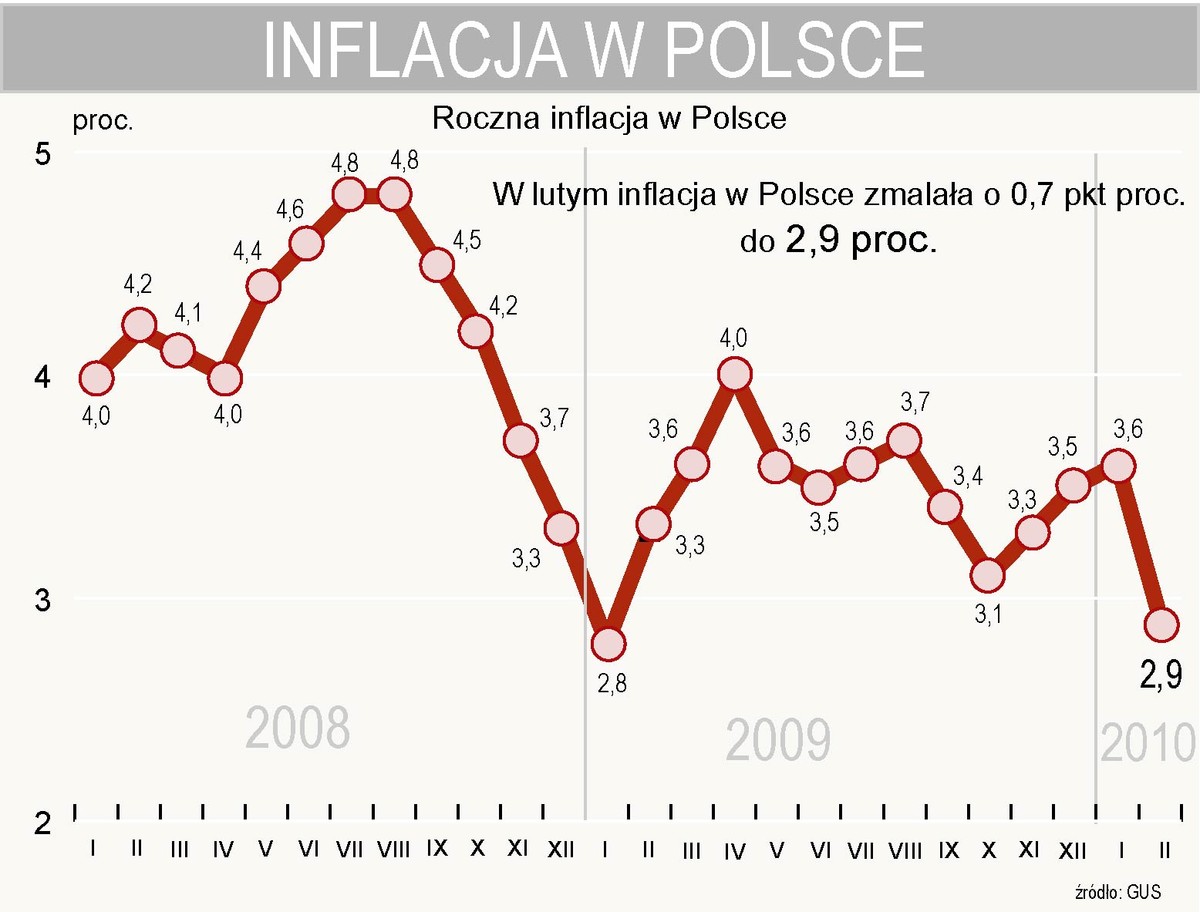 W lutym inflacja w Polsce spadła do 2,9 proc.