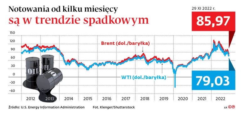 Notowania od kilku miesięcy są w trendzie spadkowym