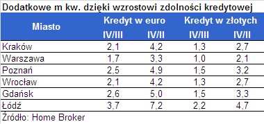 Dodatkowe metry kw dzięki wzrostowi zdolności kredytowej