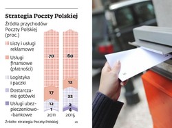 Poczta Polska: 80 mln zł zysku z listów, paczek i finansów