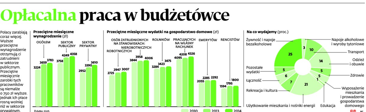 Opłacalna praca w budżetówce