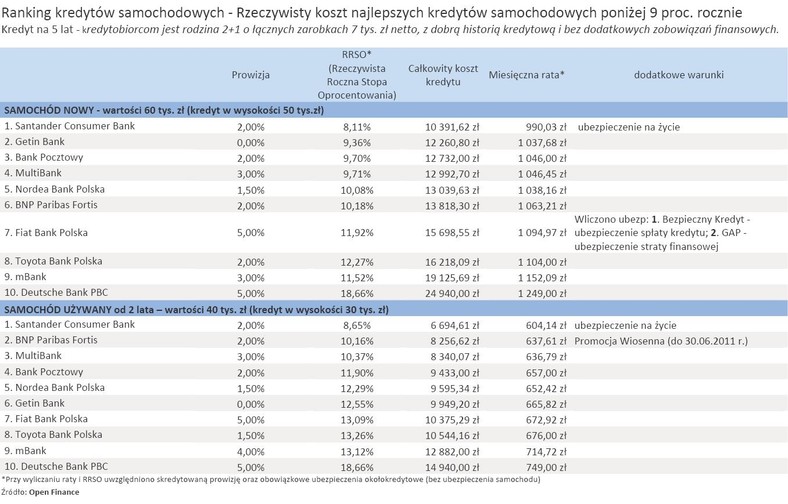 Ranking kredytów samochodowych - oferty banków z maja 2011 r.