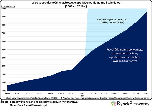 Wzrost popularności ryczałtowego opodatkowania najmu i dzierżawy