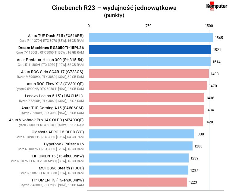 Dream Machines RG3050Ti-15PL26 – Cinebench R23 – wydajność jednowątkowa