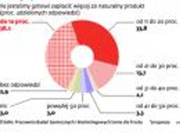 Ile jesteśmy gotowi zapłacić więcej za naturalny produkt (proc. udzielonych odpowiedzi)