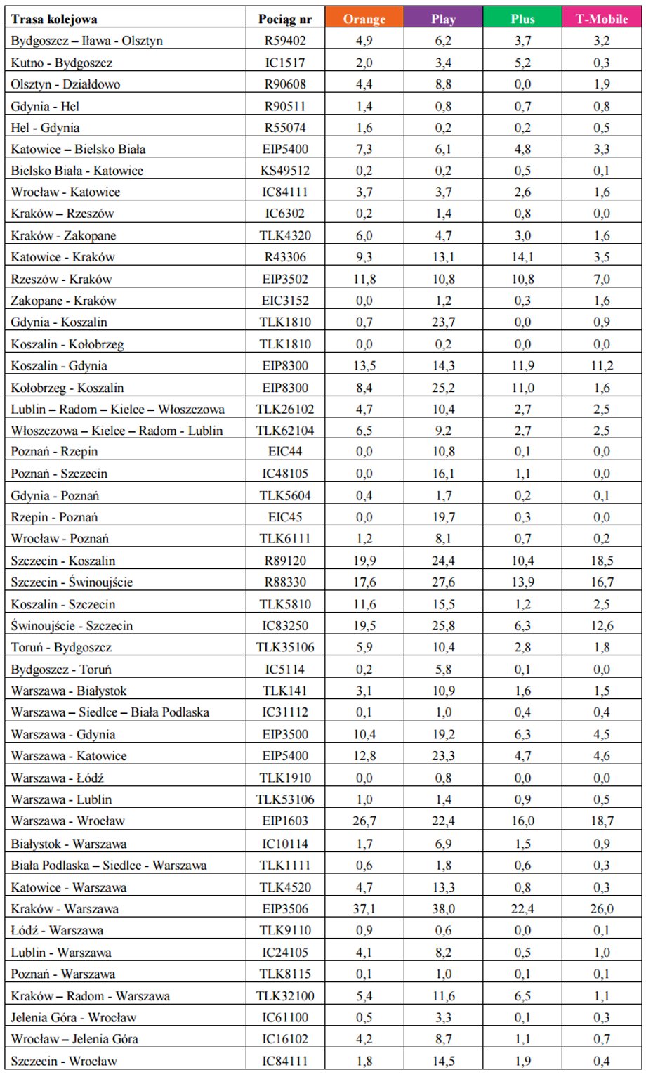 Niedostępność usług telekomunikacyjnych na poszczególnych trasach kolejowych i z uwzględnieniem rodzaju składu