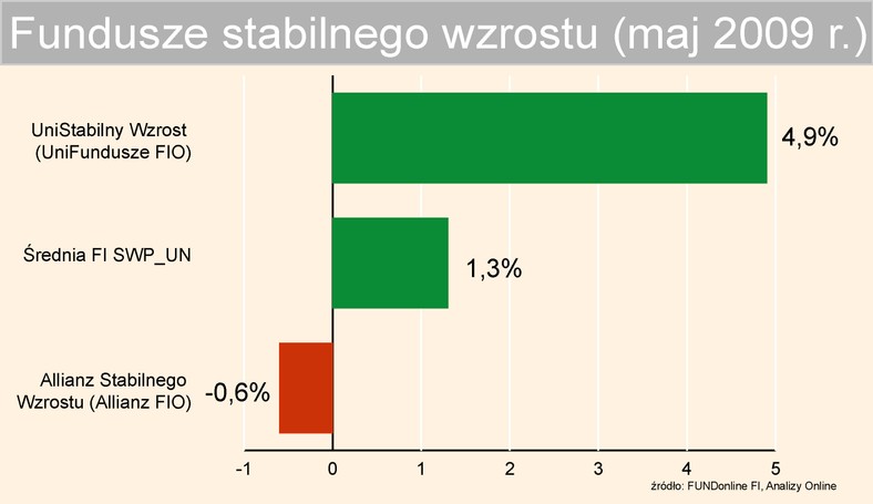 Fundusze stabilnego wzrostu - maj 2009