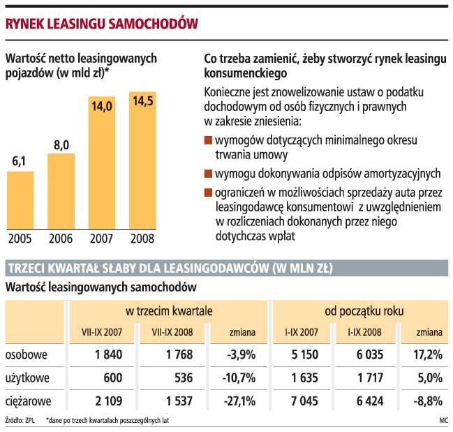 Rynek leasingu samochodów