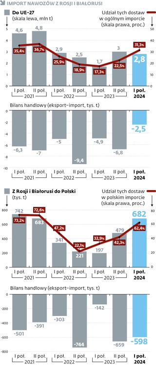 Import nawozów z Rosji i Białorusi