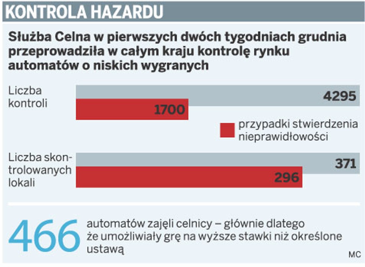 Kontrola hazardu