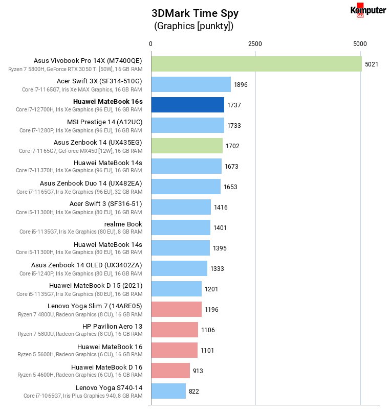 Huawei MateBook 16s – 3DMark Time Spy