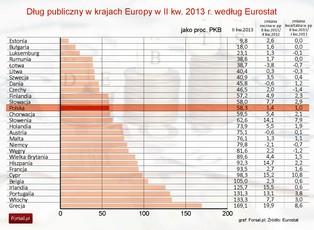 Eurostat: Zadłużenie krajów UE w II kwartale 2013 roku