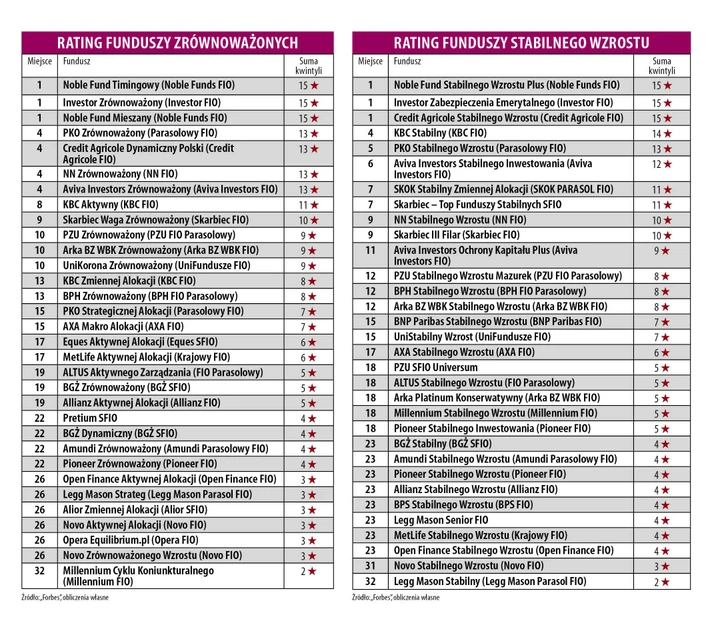 Rating funduszy