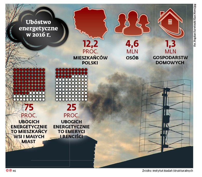 Ubóstwo energetyczne w 2016 r.