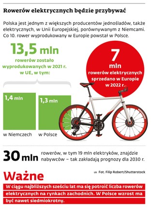 Rowerów elektrycznych będzie przybywać