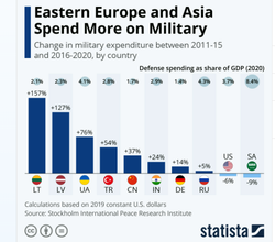 Które kraje zbroją się najszybciej na świecie? [RANKING]