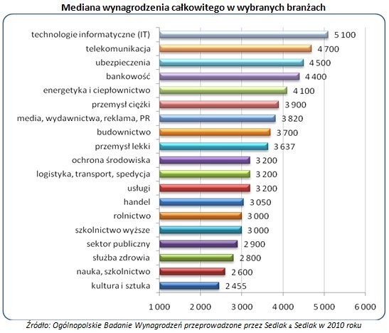 Ile w 2010 roku zarabiali Polacy w poszczególnych branżach