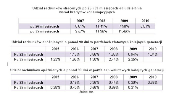 Złe kredyty, żródło: Open Finance