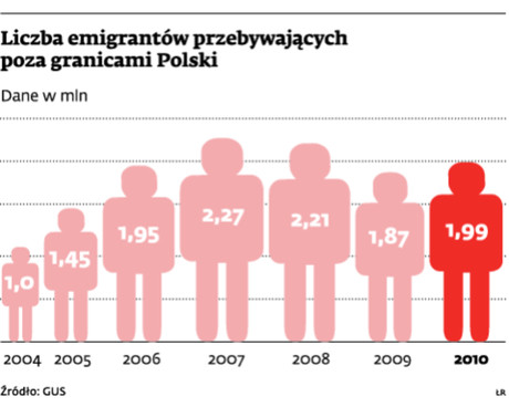 Liczba emigrantów przebywających poza granicami Poski