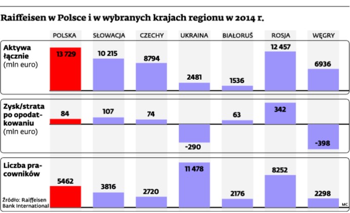 Raiffeisen w Polsce i w wybranych krajach regionu w 2014 r.