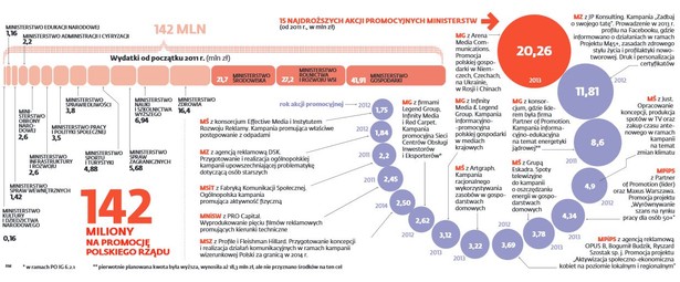 15 najdroższych akcji promocyjnych ministerstw