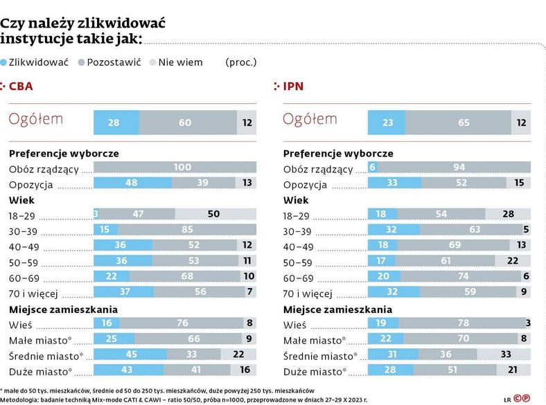 Czy należy zlikwidować instytucje CBA i IPN