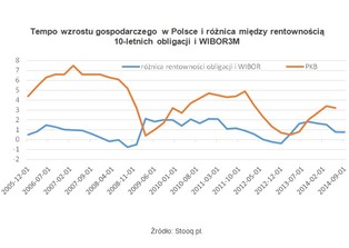 Polska gospodarka ma problemy? Poziom rentowności obligacji niepokojący