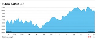 Indeks CAC 40 (pkt)