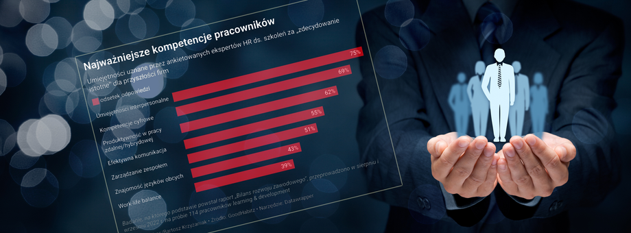 Najbliższe lata będą kluczowe, by zbudować kadry gotowe na potrzeby przyszłości, odporne na potencjalne kryzysy, ale także przygotowane na nowe, rodzące się możliwości – uważa Daniel Idźkowski, country director w GoodHabitz Poland