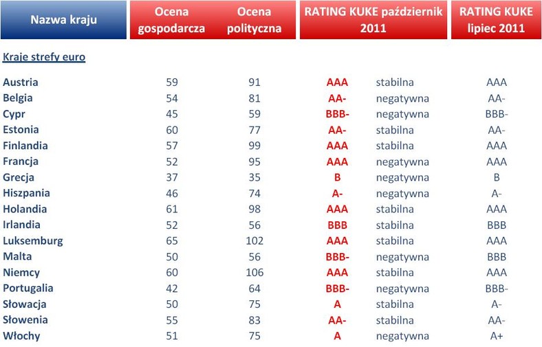 Rating KUKE - kraje strefy euro