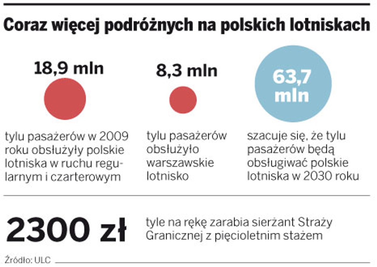 Coraz więcej podróżnych na polskich lotniskach