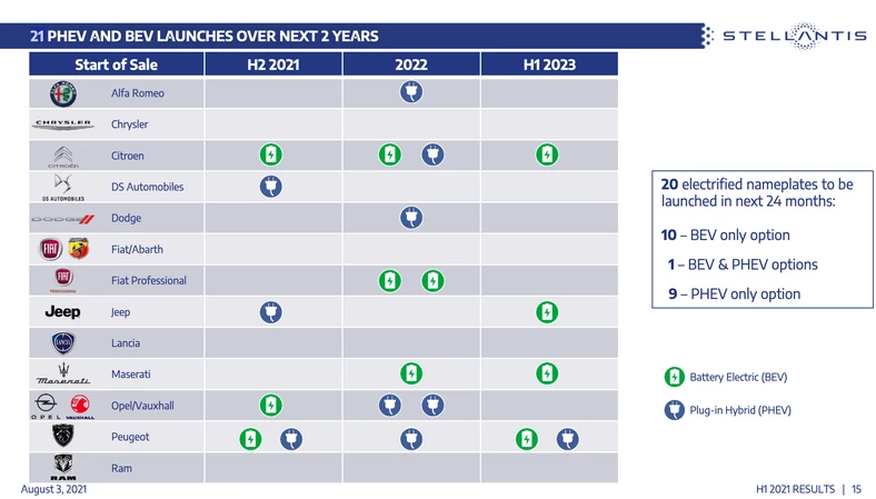 Plany elektryfikacji samochodów marek Stellantis
