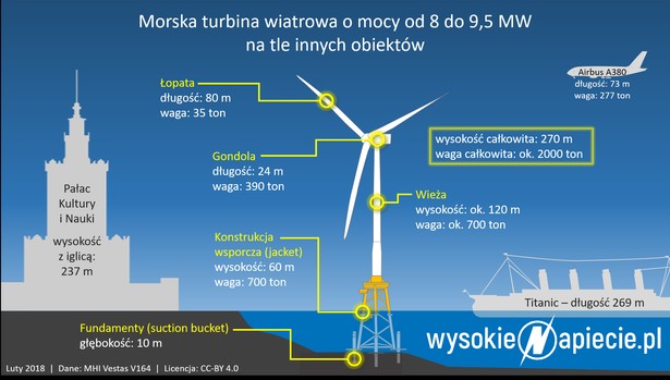 Energia wiatrowa