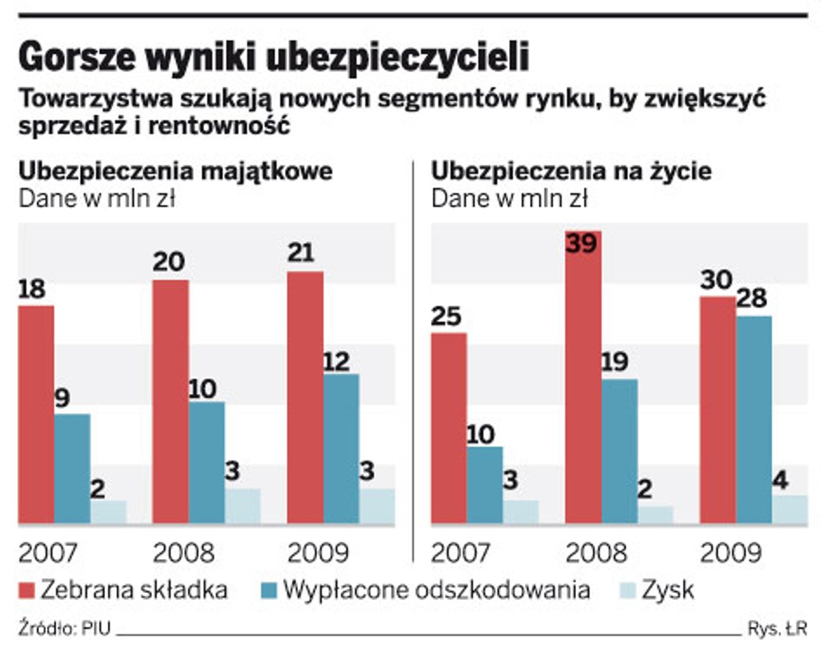 Gorsze wyniki ubezpieczycieli