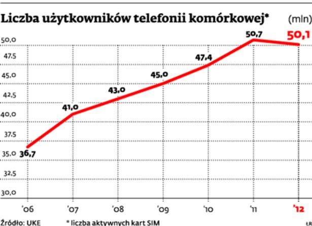 Liczba użytkowników telefonii komórkowej