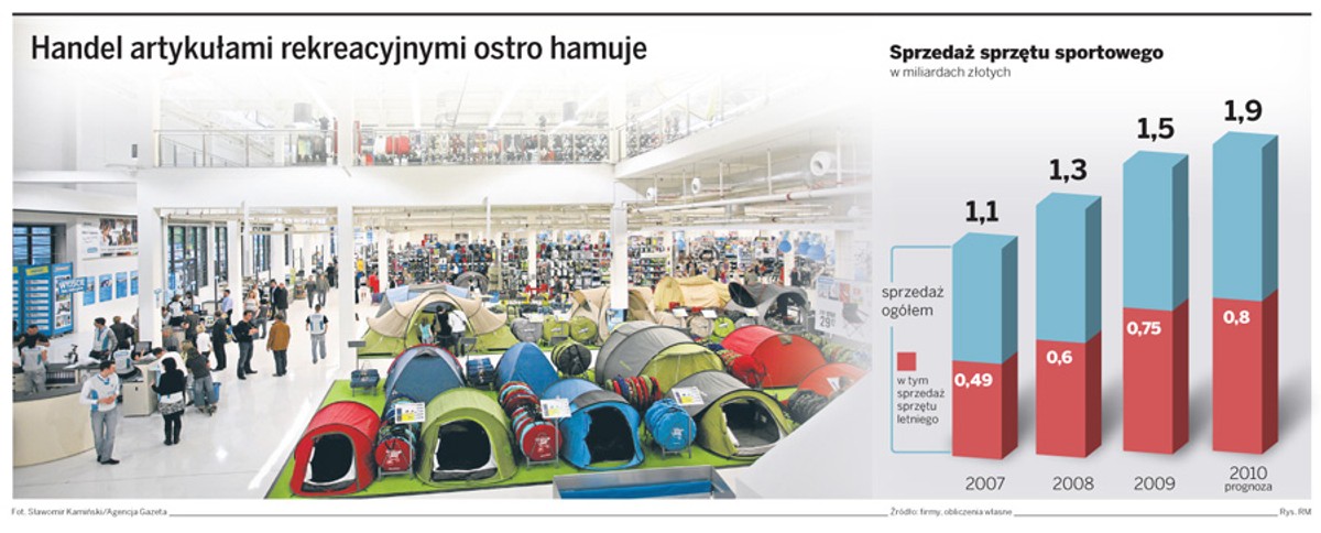 Handel artykułami rekreacyjnymi ostro hamuje