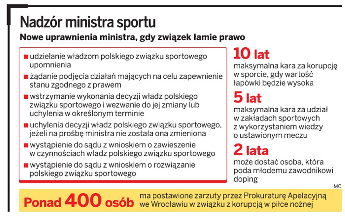 Nadzór ministra sportu