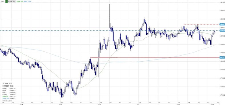 Wykres EURGBP, źródło: Saxo Bank