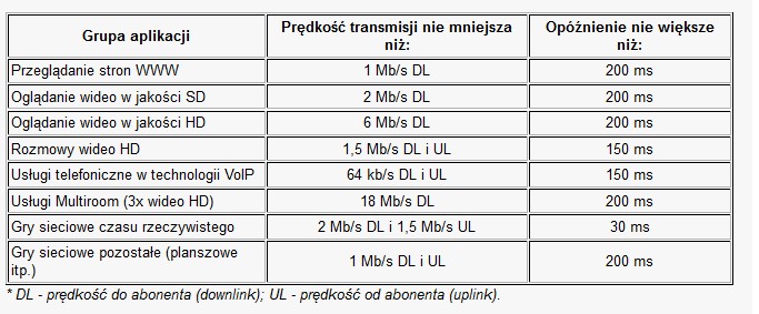 Prędkość transmisji danych