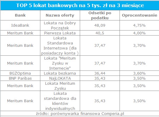 TOP 5 lokat bankowych na 5 tys. zł na 3 miesiące