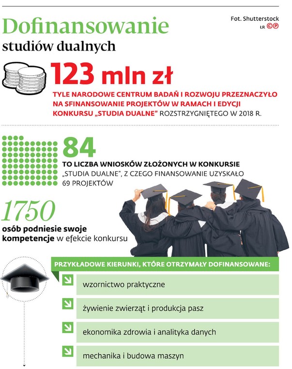 Dofinansowanie studiów dualnych