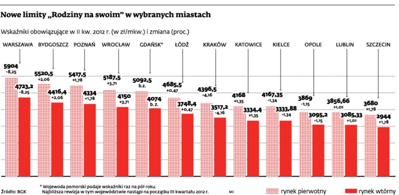Nowe limity „Rodzina na swoim” w wybranych miastach