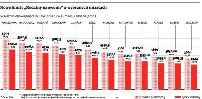 Nowe limity „Rodzina na swoim” w wybranych miastach