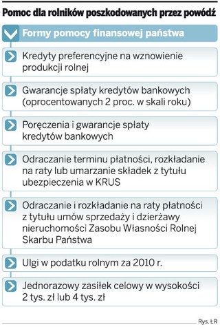 Dodatkowe dopłaty i zasiłki dla rolników poszkodowanych przez powódź