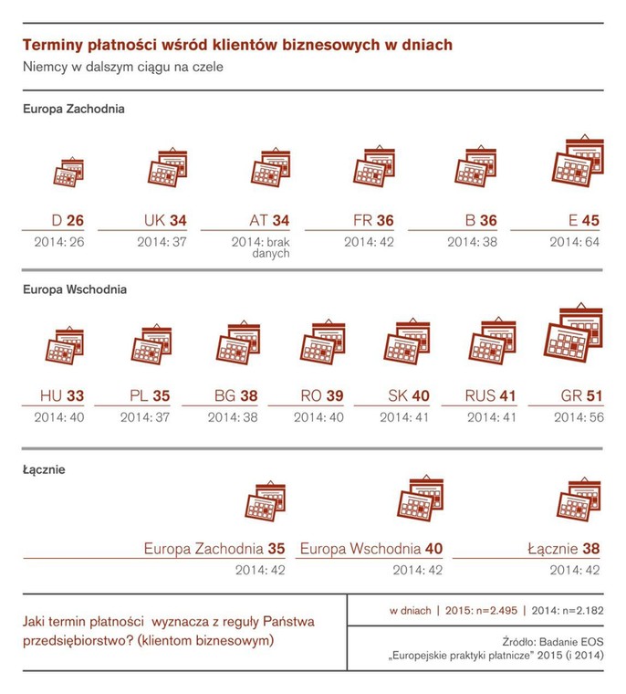 Terminy płatności wśród klientów biznesowych w dniach