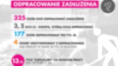 Ponad trzysta osób chce odpracować czynszowe długi. "Odrobią" blisko trzy i pół miliona