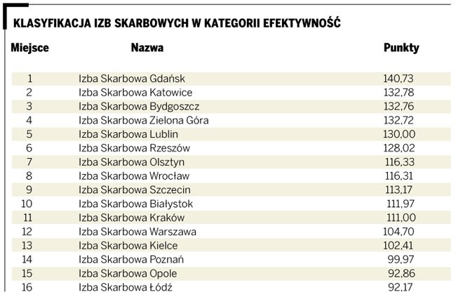 Klasyfikacja izb skarbowych w kategorii efektywność