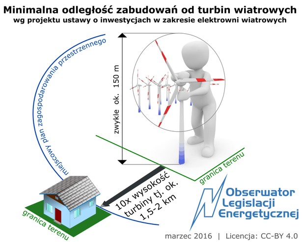 Ustawa antywiatrakowa