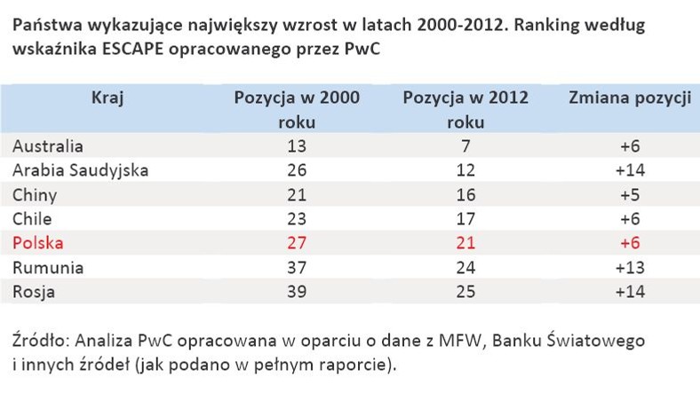 Państwa wykazujące największy wzrost w latach 2000-2012. Ranking według wskaźnika ESCAPE opracowanego przez PwC