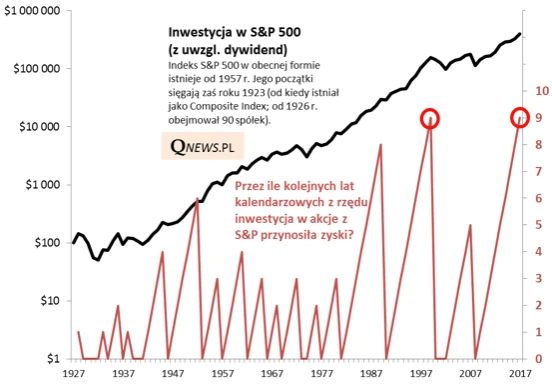 Inwestycja w S&P 500